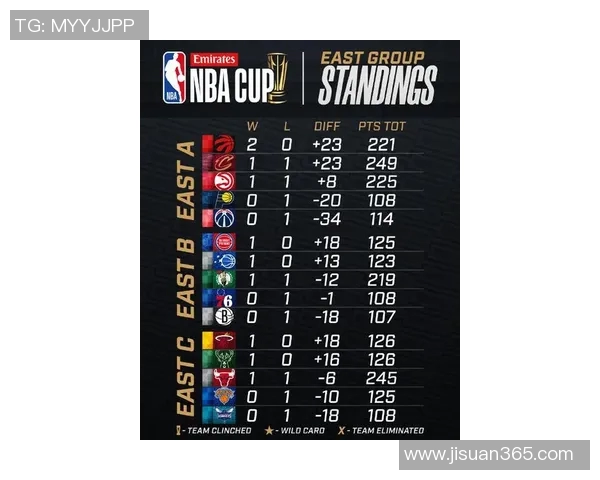 今日NBA常规赛全面结束，最新西部积分榜出炉